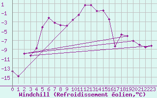 Courbe du refroidissement olien pour Sjenica
