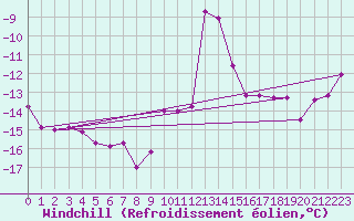 Courbe du refroidissement olien pour Formigures (66)