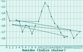 Courbe de l'humidex pour Vest-Torpa Ii