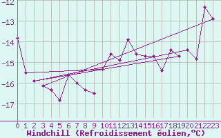 Courbe du refroidissement olien pour Guetsch
