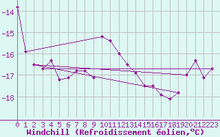 Courbe du refroidissement olien pour Grand Saint Bernard (Sw)