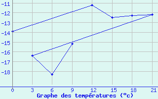 Courbe de tempratures pour Klin