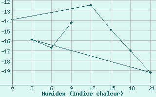 Courbe de l'humidex pour Naro-Fominsk