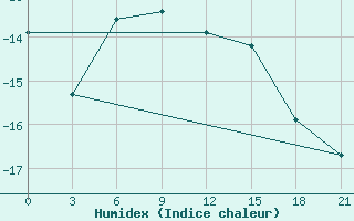 Courbe de l'humidex pour Oktjabr'Skoe