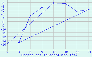 Courbe de tempratures pour Gajny