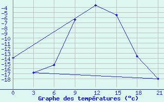 Courbe de tempratures pour Tihvin