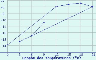 Courbe de tempratures pour Klin