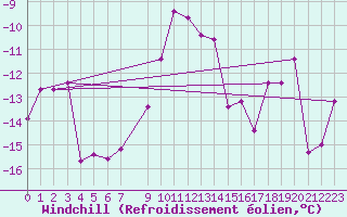 Courbe du refroidissement olien pour Naimakka