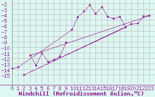 Courbe du refroidissement olien pour Honefoss Hoyby