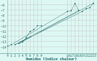 Courbe de l'humidex pour Monte Rosa