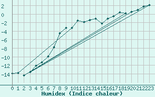 Courbe de l'humidex pour Gunnarn
