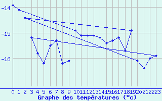 Courbe de tempratures pour Corvatsch