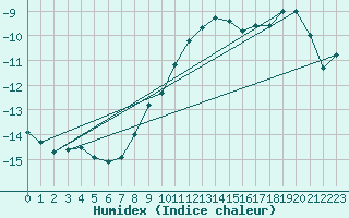 Courbe de l'humidex pour Moleson (Sw)