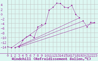 Courbe du refroidissement olien pour Galzig