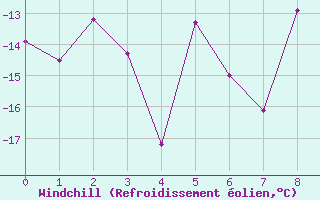 Courbe du refroidissement olien pour Arctic Bay