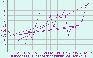 Courbe du refroidissement olien pour Moleson (Sw)
