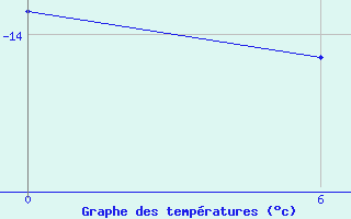 Courbe de tempratures pour Henrik Kroeyer Holme