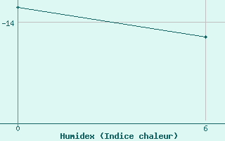 Courbe de l'humidex pour Henrik Kroeyer Holme