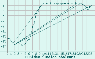 Courbe de l'humidex pour Ornskoldsvik Airport