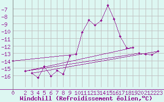 Courbe du refroidissement olien pour Piz Martegnas