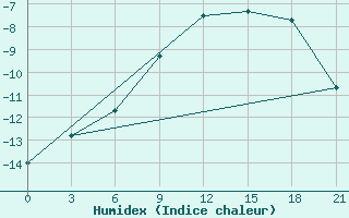 Courbe de l'humidex pour Trubcevsk