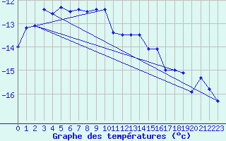 Courbe de tempratures pour Saentis (Sw)