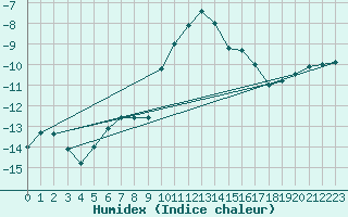 Courbe de l'humidex pour Lomnicky Stit