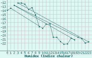 Courbe de l'humidex pour Hoting