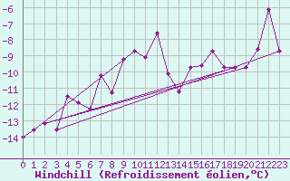 Courbe du refroidissement olien pour Guetsch
