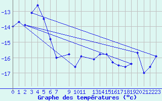 Courbe de tempratures pour le bateau SDIA