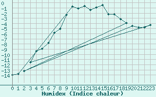 Courbe de l'humidex pour Monte Rosa