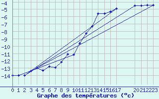 Courbe de tempratures pour Monte Rosa