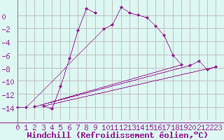 Courbe du refroidissement olien pour Brocken