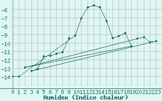 Courbe de l'humidex pour Ramsau / Dachstein