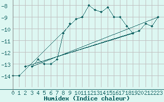 Courbe de l'humidex pour Pian Rosa (It)