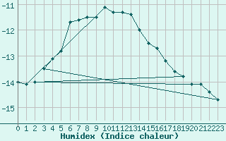 Courbe de l'humidex pour Laksfors