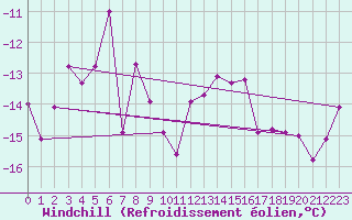 Courbe du refroidissement olien pour Grand Saint Bernard (Sw)