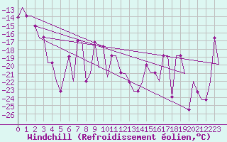 Courbe du refroidissement olien pour Murmansk