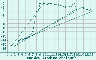 Courbe de l'humidex pour Evenes