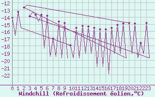 Courbe du refroidissement olien pour Skelleftea Airport