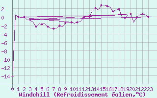 Courbe du refroidissement olien pour Schaffen (Be)