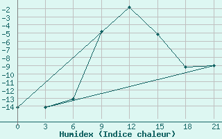 Courbe de l'humidex pour Pavelec