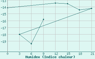 Courbe de l'humidex pour Spas-Demensk