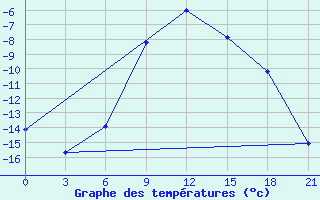 Courbe de tempratures pour Tula