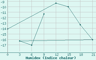 Courbe de l'humidex pour Skriveri