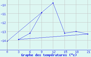 Courbe de tempratures pour Vel