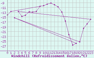 Courbe du refroidissement olien pour Salla kk