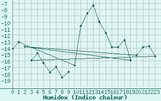 Courbe de l'humidex pour Kongsvinger