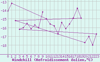 Courbe du refroidissement olien pour Schmittenhoehe