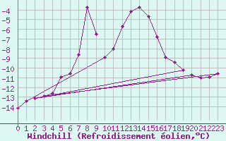 Courbe du refroidissement olien pour Feuerkogel